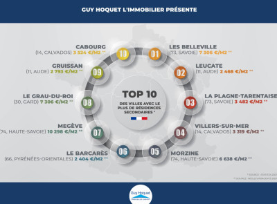 Ces villes que les français choisissent pour acheter leurs résidences secondaires
